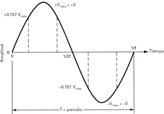 FIGURA 1-9Representación en el dominio del tiempo (forma de onda dela señal) de una onda senoidal de frecuencia única