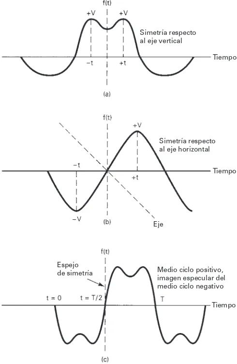 FIGURA 1-11Simetrías de onda: (a) simetría par; (b) simetríaimpar; (c) simetría de media onda