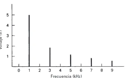 FIGURA 1-13Espectro de frecuencias para el ejemplo 1-2