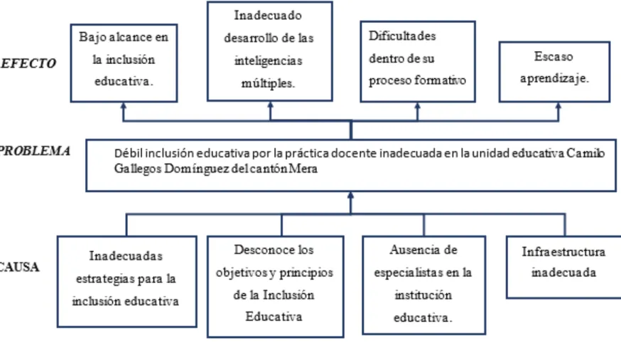 Gráfico 1: Árbol de problemas. 
