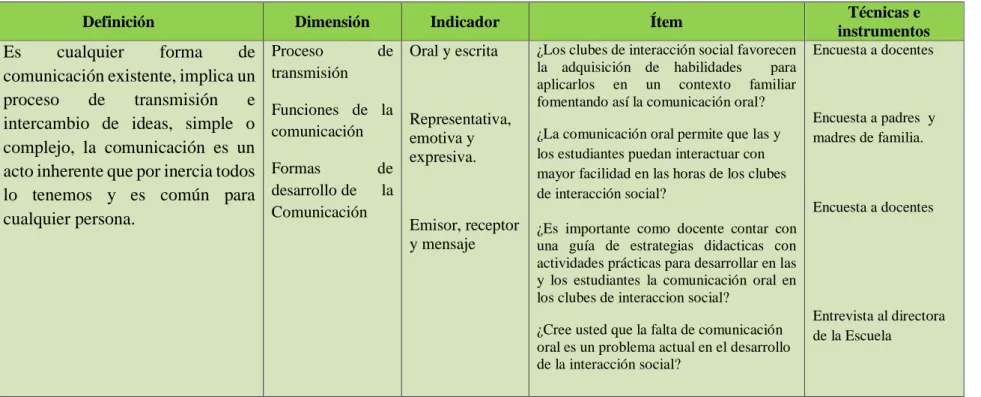 CUADRO N° 7: Variable Independiente. La comunicación oral  