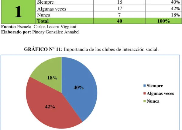 GRÁFICO N° 11: Importancia de los clubes de interacción social. 
