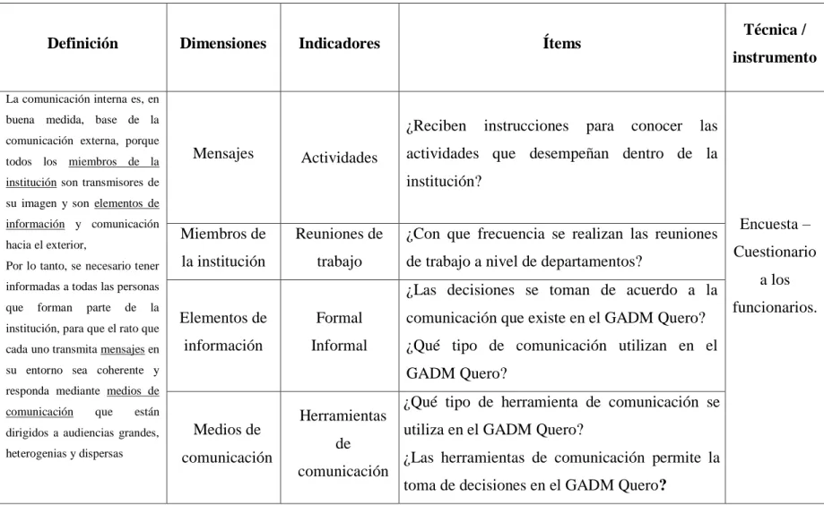 Cuadro  1: Operacionalización variable independiente: Comunicación interna 