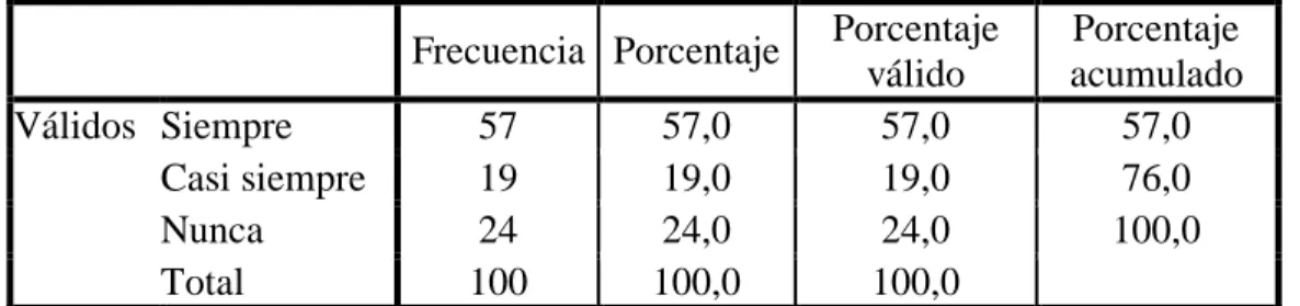 Tabla 3: Decisiones de acuerdo a la comunicación 