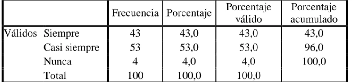 Tabla 6: Comunicación permite la toma de decisiones 
