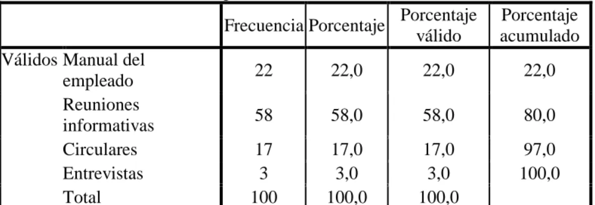 Tabla 7: Toma de decisiones depende 