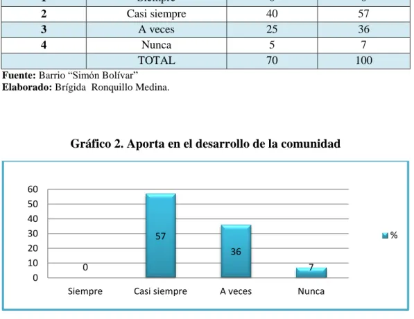 Gráfico 2. Aporta en el desarrollo de la comunidad 