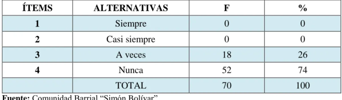 Gráfico 5. La participación influye en el desarrollo comunitario del barrio 