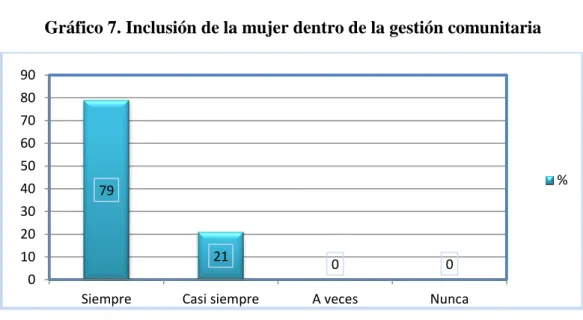 Gráfico 7. Inclusión de la mujer dentro de la gestión comunitaria 
