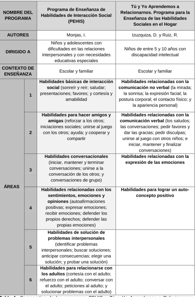 Tabla  1:  Comparativa  de  los  programas  PEHIS  y  Tú  y  Yo  Aprendemos  a  Relacionarnos
