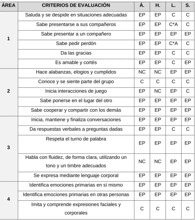 Tabla 10: Valoración del grado de consecución de los objetivos por parte de los sujetos del grupo  de  estudio