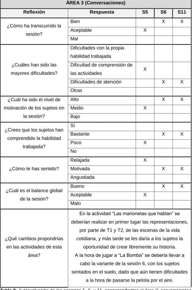Tabla  8:  Autoevaluación  de  las  sesiones  5,  6,  y  11,  correspondientes  al  área  3:  conversaciones