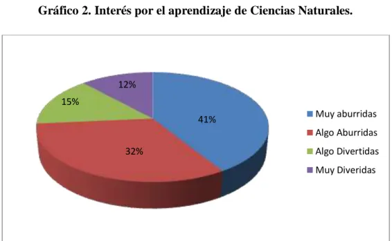 Gráfico 2. Interés por el aprendizaje de Ciencias Naturales. 