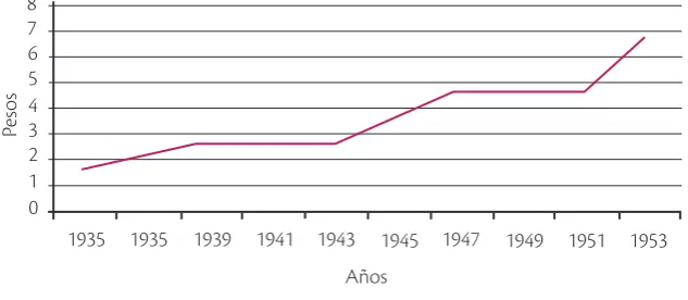 Figura 3.6 Salarios mínimos de 1973 a 1991.