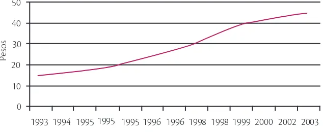 Figura 3.8  Crecimiento (aproximado) del salario mínimo general de la ciudad de México por sexenios presidenciales.