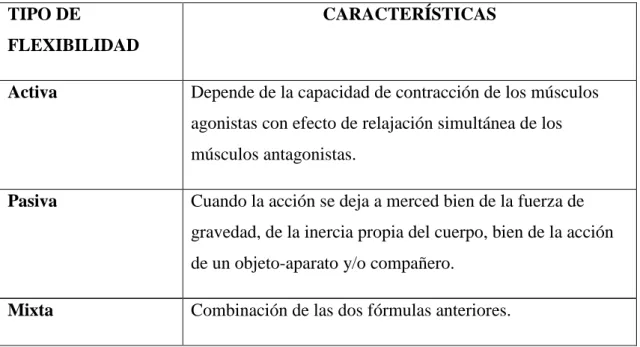Tabla 7. Clasificación de la flexibilidad según el agente. Castañer y Camerino (1991) 