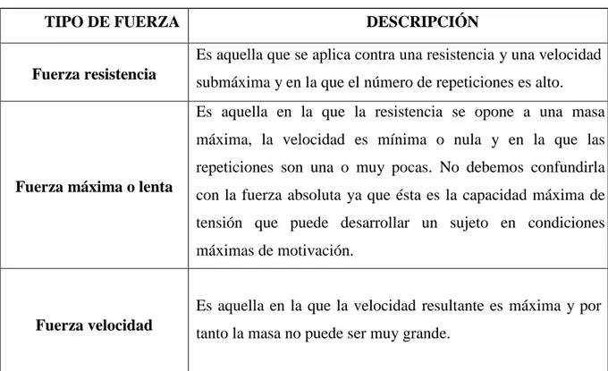 Tabla 1. Clasificación de fuerza por Generelo y Tierz (1995). 
