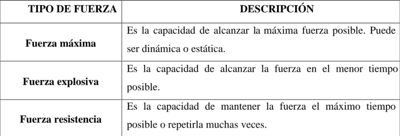 Tabla 2. Clasificación de la fuerza por Mora (1995). 