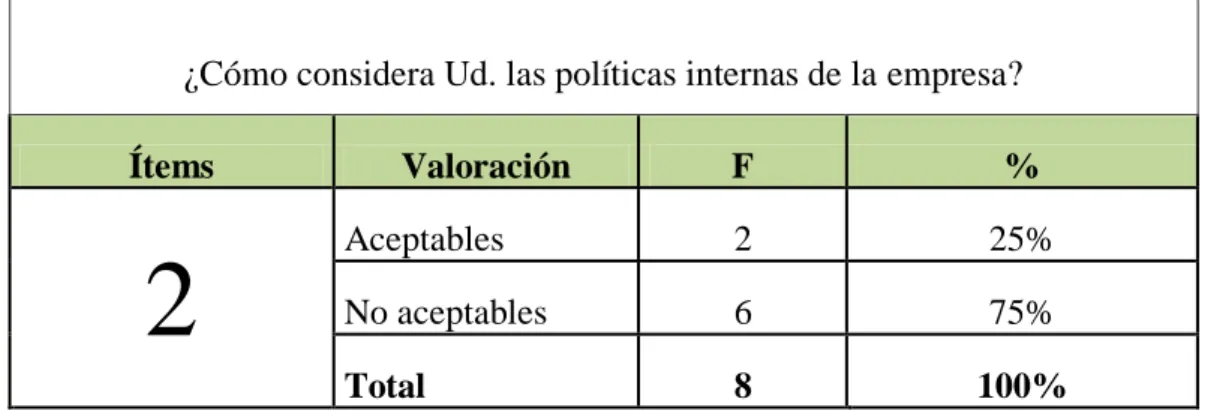 GRÁFICO N° 6 Políticas internas 