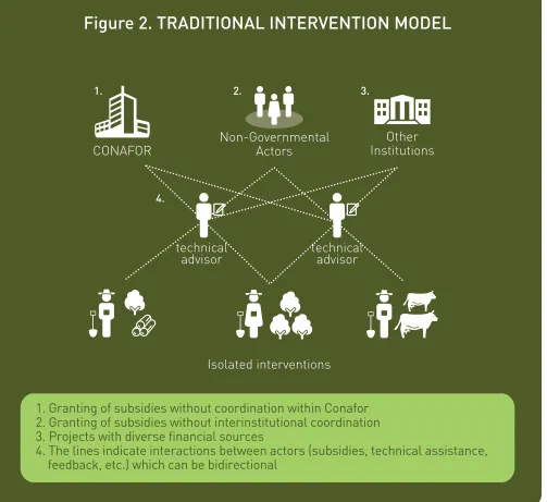 Figure 2. TRADITIONAL INTERVENTION MODEL