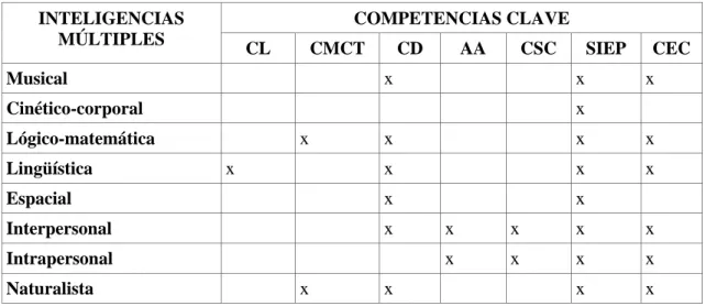 Tabla 2. Relación entre las Inteligencias Múltiples y las competencias clave. 