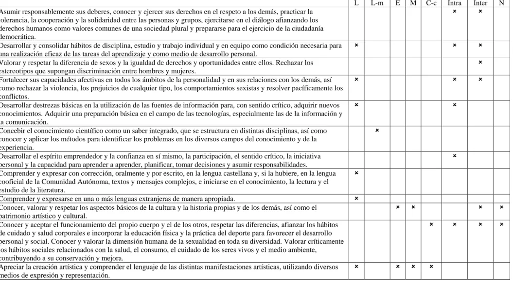 Tabla 4. Relación entre objetivos generales de etapa e Inteligencias Múltiples. 