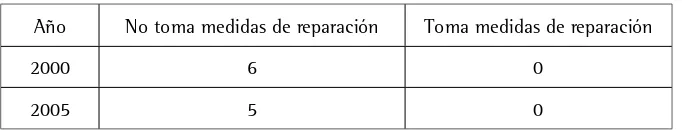 CUADRO 5. MEDIDAS DE REPARACIÓN