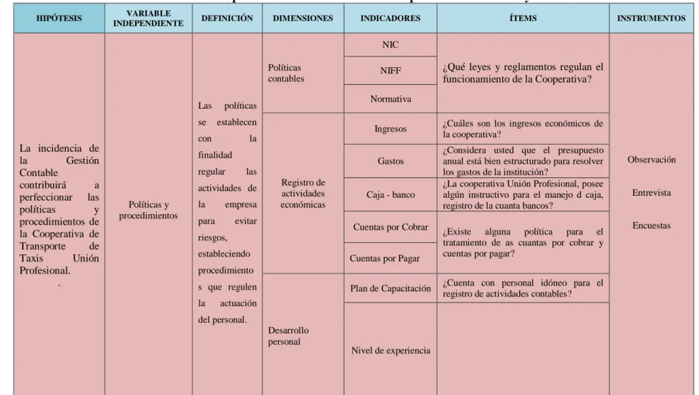 Cuadro 2        Matriz de Operacionalización de Variable dependiente – Políticas y Procedimientos 