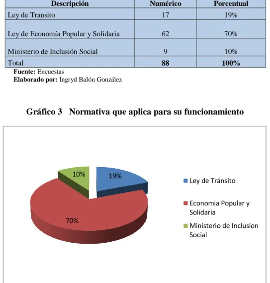 Gráfico 3   Normativa que aplica para su funcionamiento 
