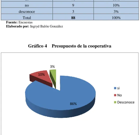 Gráfico 4    Presupuesto de la cooperativa 