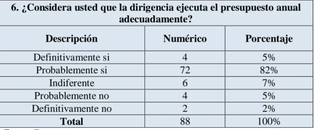 Gráfico 6   Ejecución del presupuesto 