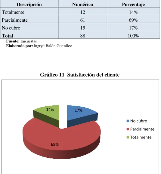 Gráfico 11  Satisfacción del cliente 