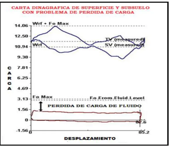 FIGURA No.- 33 Carta Dinagráfica con Problema de Perdida de Carga 