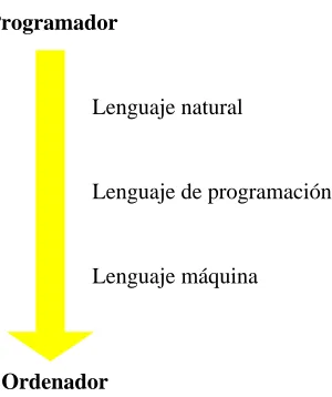 Figura 1.1: Niveles de abstracci´on en los lenguajes de programaci´on