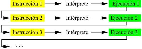 Figura 1.4: Fases en la interpretaci´on de un programa