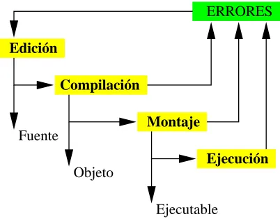 Figura 1.5: Fases en la compilaci´on de un programa