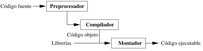 Figura 2.1: Modelo de compilaci´on de C