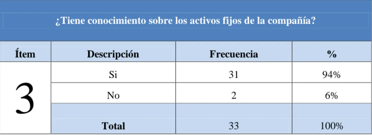 TABLA N° 6: ¿Tiene conocimiento sobre los activos fijos de la compañía? 