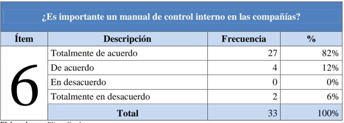 GRÁFICO N° 9: ¿Es importante un manual de control interno en las  compañías? 