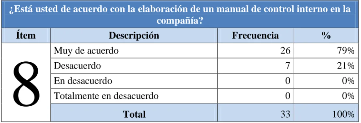 TABLA N° 11: ¿Está usted de acuerdo con la elaboración de un manual de  control interno en la compañía? 