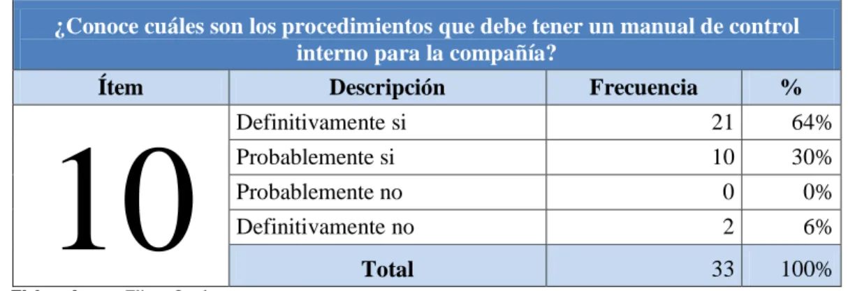 TABLA N° 13: ¿Conoce cuáles son los procedimientos que debe tener un  manual de control interno para la compañía? 