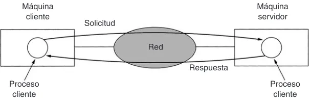 Figura 1-2. El modelo cliente-servidor implica solicitudes y respuestas.
