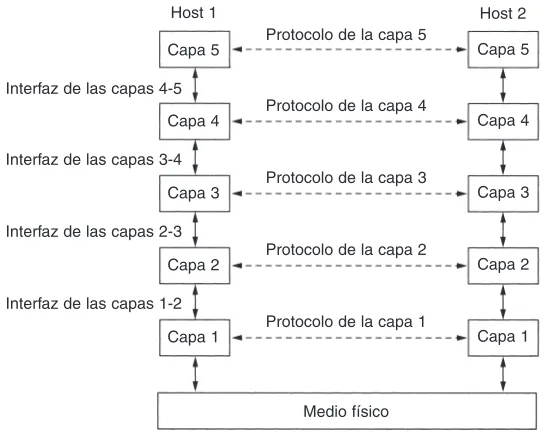 Figura 1-13. Capas, protocolos e interfaces.