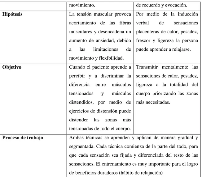 Tabla 2: Cuadro comparativo de las técnicas clásicas de Jacobson y Schultz. De Prado, D