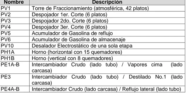 Tabla 2: Equipos de Refinería La Libertad 