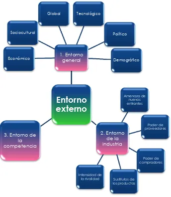 Figura 1 Entorno externo de la empresa 