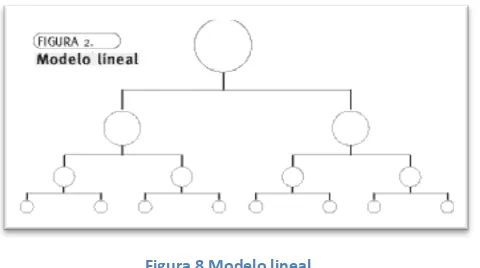 Figura 8 Modelo lineal 