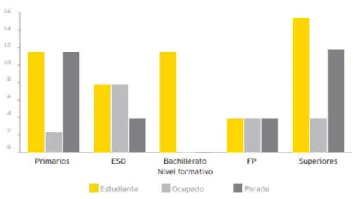 Ilustración 5: Situación laboral de las personas con discapacidad visual (%) 