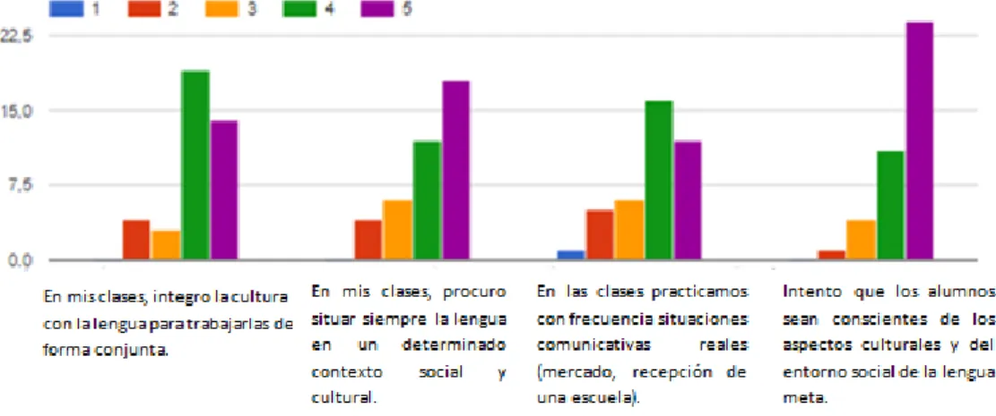Figura 11. Integración del componente cultural en el aula. Elaboración propia.