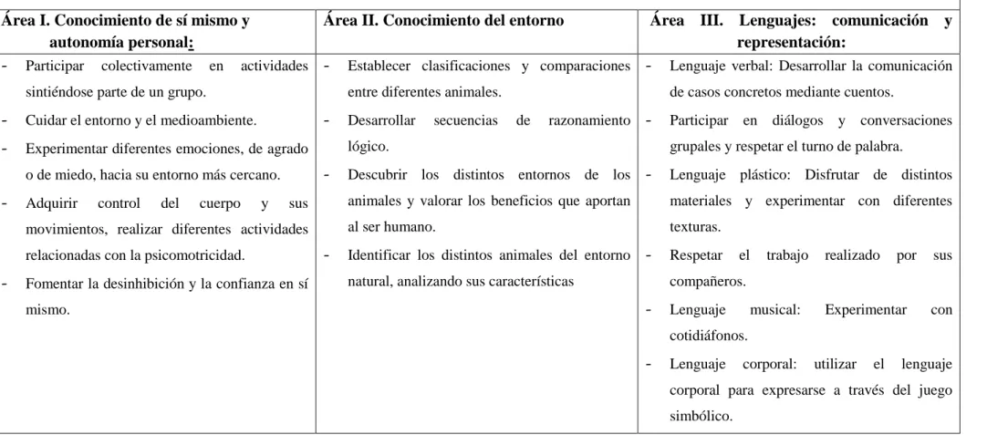 Tabla 3.Secuenciación de objetivos específicos de las tres áreas de la experiencia a partir del Real Decreto 1639/2006 y el Decreto 122/2007